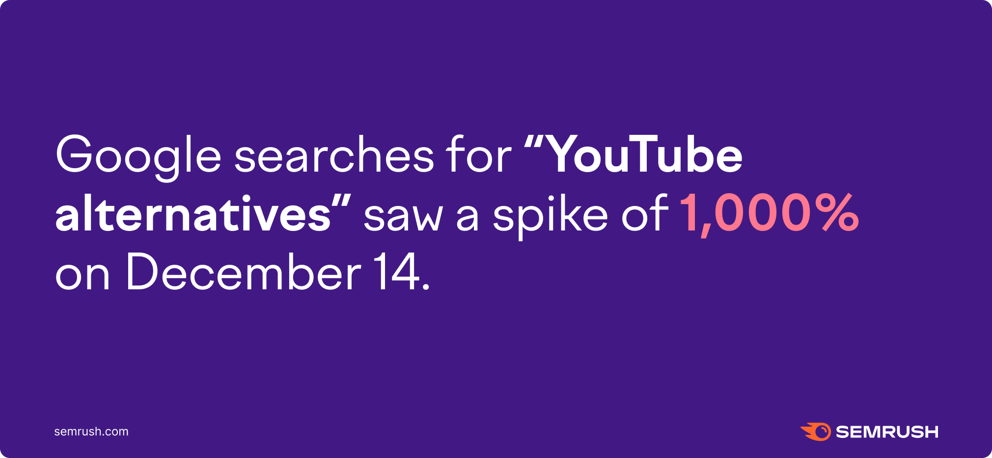 YouTube alternatives search term increase